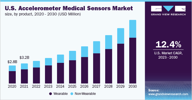 U.S. accelerometer medical sensors market size, by product, 2020 - 2030 (USD Million)