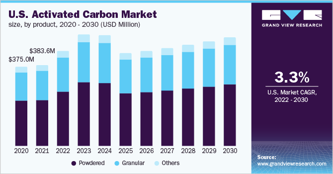 美国活性炭市场规模，各产品，2020 - 2乐鱼体育手机网站入口030(百万美元)