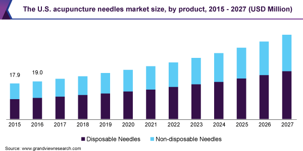 美国针灸针的市场规模乐鱼体育手机网站入口