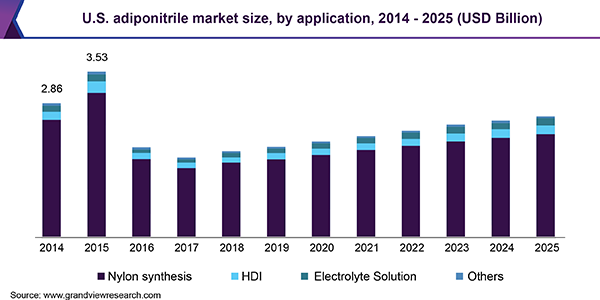 美国己二腈市场规模乐鱼体育手机网站入口