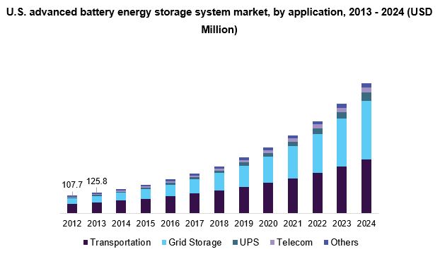 美国先进的电池储能系统市场
