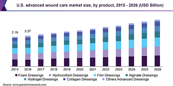 美国先进伤口护理市场规模乐鱼体育手机网站入口