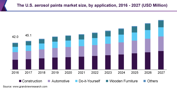 2016 - 2027年美国气溶胶涂料市场规模、乐鱼体育手机网站入口应用情况(百万美元)