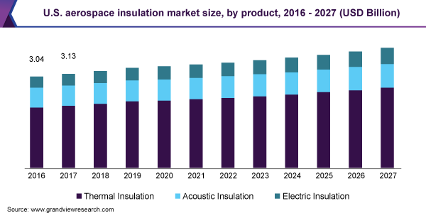 美国航空航天绝缘材料市场规模乐鱼体育手机网站入口