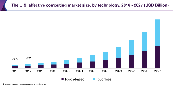 The U.S. affective computing market size