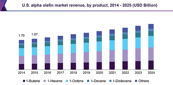 美国阿尔法烯烃市场