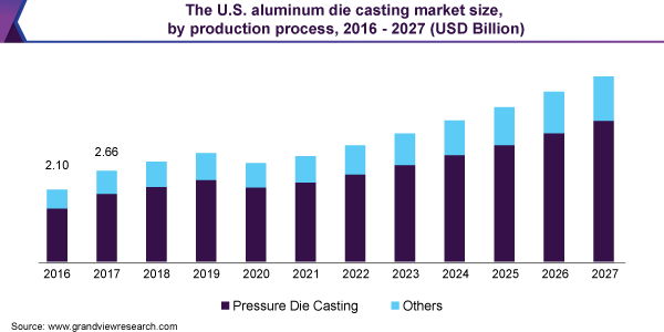 美国铝压铸市场规模乐鱼体育手机网站入口