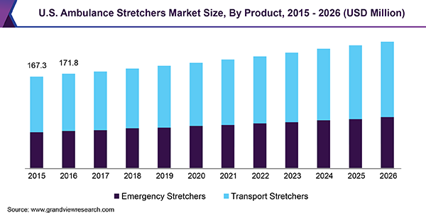 美国救护车担架市场规模乐鱼体育手机网站入口