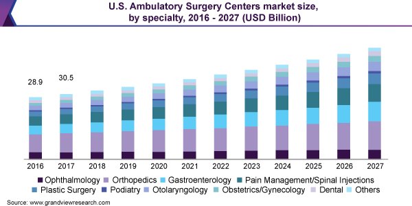 美国门诊手术中心的市场规模乐鱼体育手机网站入口