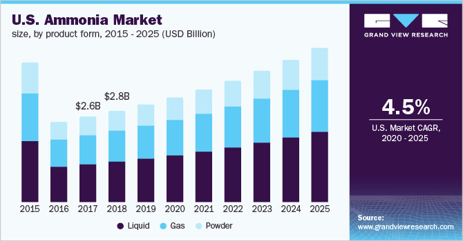 美国氨市场收入按产品形式分类