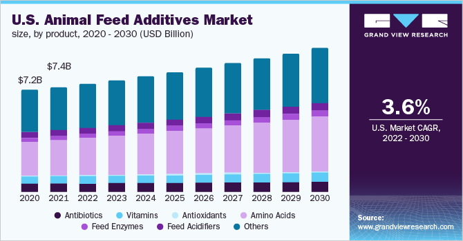 美国动物饲料添加剂市场规模，各产品，2020 - 20乐鱼体育手机网站入口30年(十亿美元)