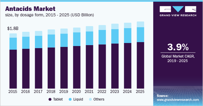 抗酸剂市场大小，按乐鱼体育手机网站入口剂型