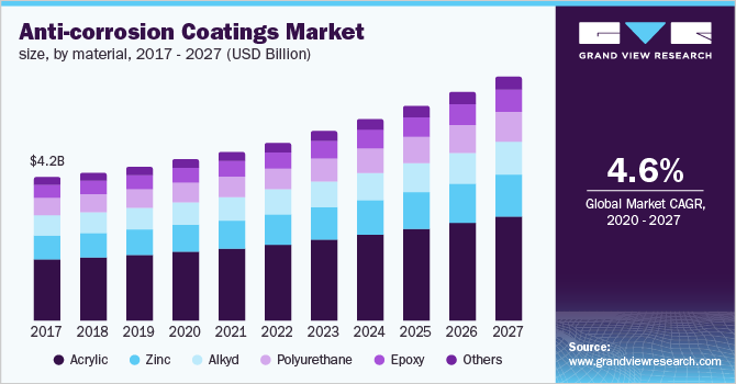 防腐涂料市场规模，按材料分列乐鱼体育手机网站入口