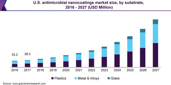 美国纳米抗菌涂料市场规模乐鱼体育手机网站入口
