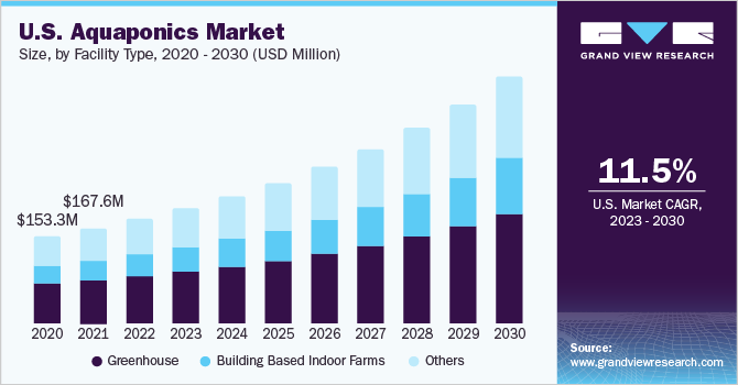 U.S. Aquaponics market size and growth rate, 2023 - 2030