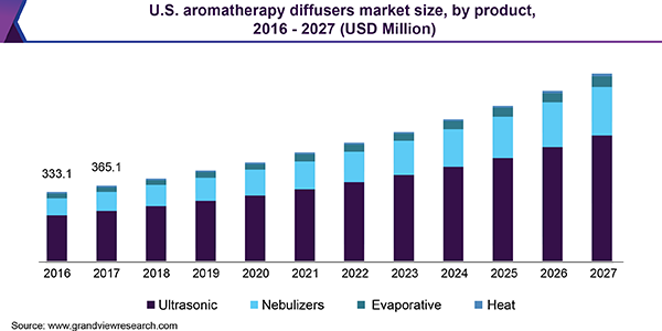 美国香薰扩散器市场