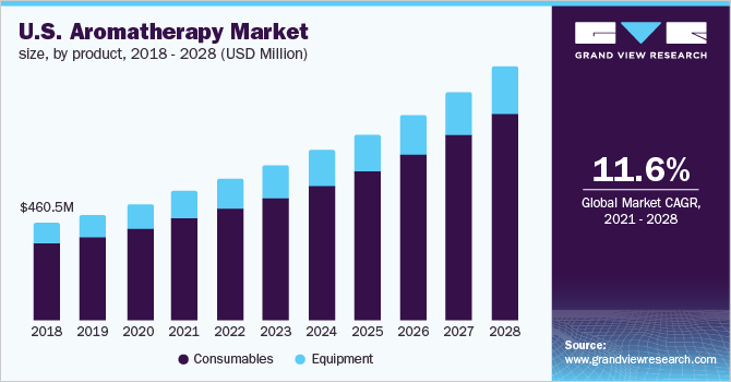 2018 - 2028年美国芳香疗法乐鱼体育手机网站入口市场规模、各产品(百万美元)