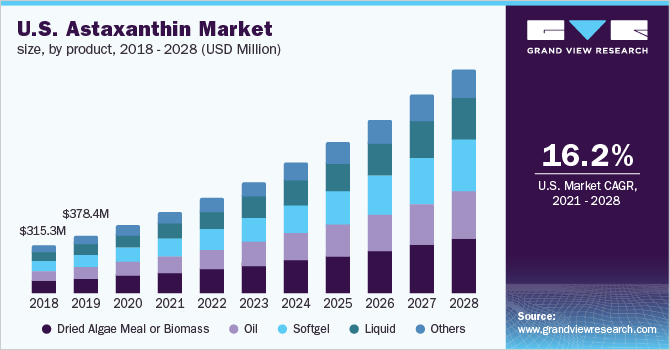 美国虾青素市场规模，分产品，201乐鱼体育手机网站入口8 - 2028年(百万美元)