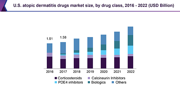 美国特应性皮炎药物市场