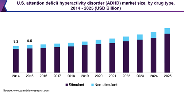 美国注意缺陷多动障碍市场