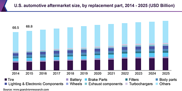 美国汽车后市场规模乐鱼体育手机网站入口