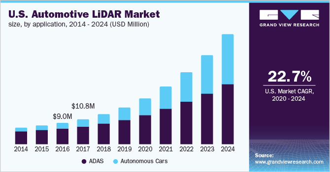 美国汽车激光雷达市场的应用