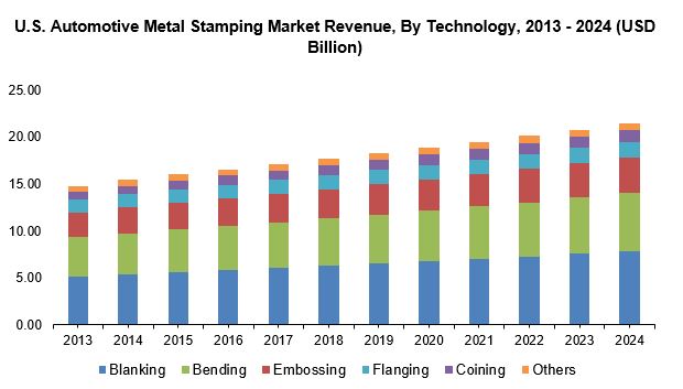 美国汽车金属冲压市场