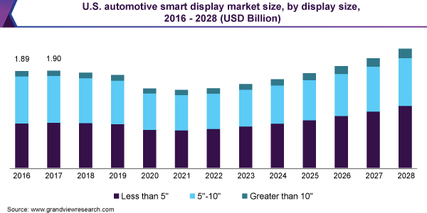 美国汽车智能显示屏市场规模，各显示尺寸，2016 - 202乐鱼体育手机网站入口8年(十亿美元)