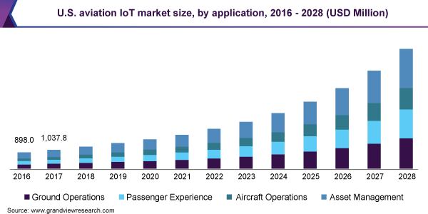 美国航空物联网市场规模，各应用，20乐鱼体育手机网站入口16 - 2028年(百万美元)