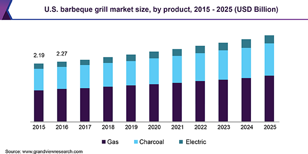 美国烧烤架市场