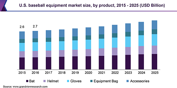 美国棒球器材市场