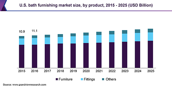 美国卫浴设备市场