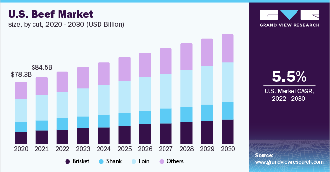 2020 - 2030年削减的美国牛肉市场估计和预测(10亿美元)