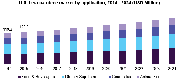 美国-胡萝卜素市场