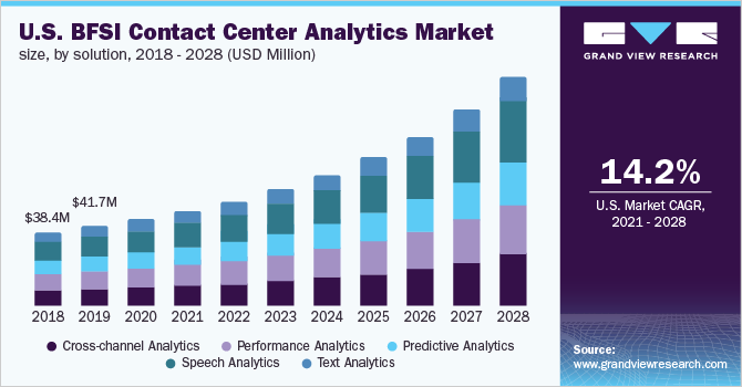 美国BFSI联络中心分析市场规模，各解决方案，2018 - 2028(乐鱼体育手机网站入口百万美元)