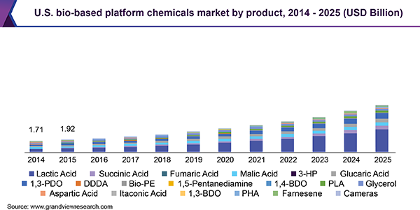 美国生物基平台化学品市场