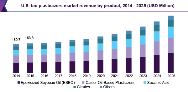 美国生物增塑剂市场