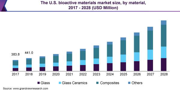 2017 - 2028年美国生物活性材料市场规模(万美元)乐鱼体育手机网站入口