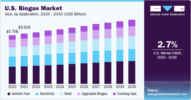 美国沼气市场规模，各应用乐鱼体育手机网站入口，2020 - 2030年(收入，10亿美元)