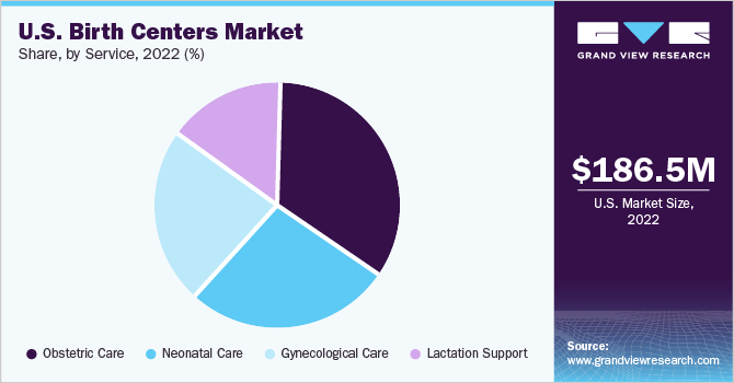 U.S. birth center market share and size, 2022