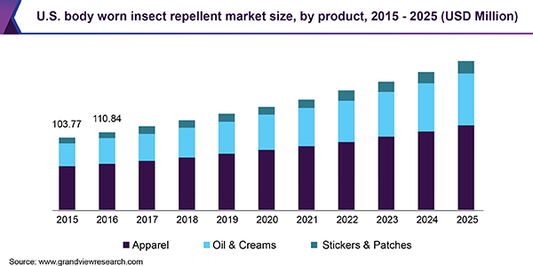 美国身体穿驱虫剂市场