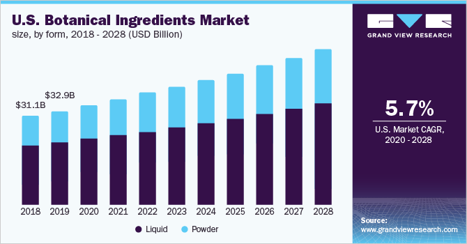 2018 - 2028年美国植物成分市场规模(10亿美乐鱼体育手机网站入口元)