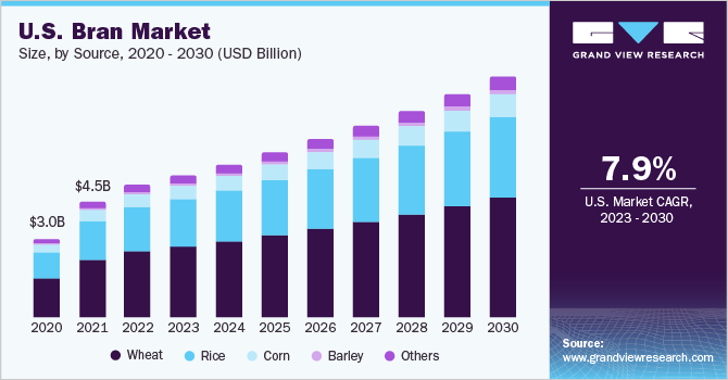 U.S. bran market size and growth rate, 2023 - 2030