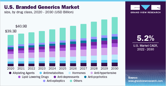 美国品牌仿制药市场规模，各药物类别，2020乐鱼体育手机网站入口 - 2030年(十亿美元)