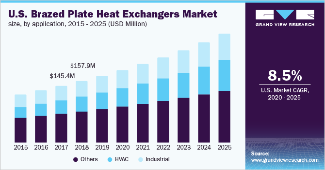 美国钎焊板换热器市场规模，按应用乐鱼体育手机网站入口