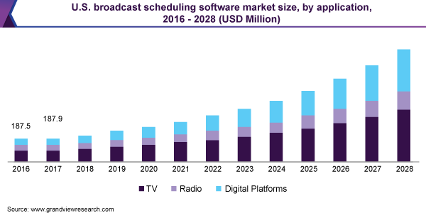 美国广播调度软件市场规模，各应用，2016 - 2028(百万美元)乐鱼体育手机网站入口