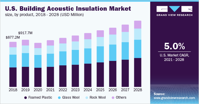 美国建筑隔音市场规模，各产品，2018 - 2028年(百万美元)乐鱼体育手机网站入口