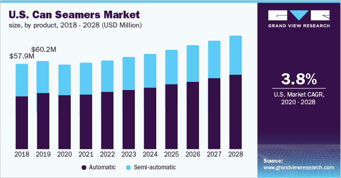2018 - 2028年美国罐头封乐鱼体育手机网站入口口机市场规模、各产品(百万美元)