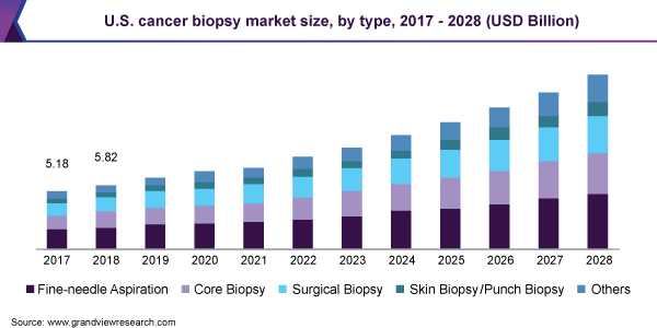美国癌症活检市场规模，各类型，2017乐鱼体育手机网站入口 - 2028年(10亿美元)