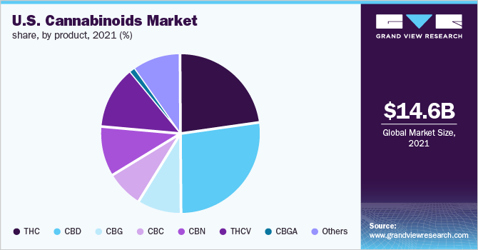 美国大麻素市场份额，各产品，2021年(%)
